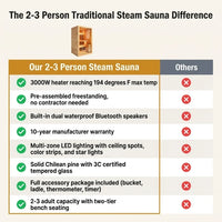 2-3 Person Traditional Steam Sauna, Flat Frame Home Sauna with 3000W, LED Lights, Speaker, Adjustable Temp, 10-Yr Warranty — Comparison